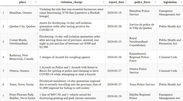 New Website Monitors the Policing of the COVID-19 Pandemic in Canada New Website Monitors the Policing of the COVID-19 Pandemic in Canada - Sputnik International