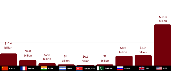 Nations Spent $73bn on Nuclear Arms Amid COVID-19, UK in 3rd as US Tops at Half of Global Costs Nations Spent $73bn on Nuclear Arms Amid COVID-19, UK in 3rd as US Tops at Half of Global Costs - Sputnik International