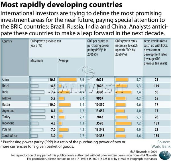Most rapidly developing countries - Sputnik International