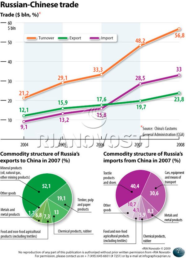 Russian-Chinese Trade - Sputnik International