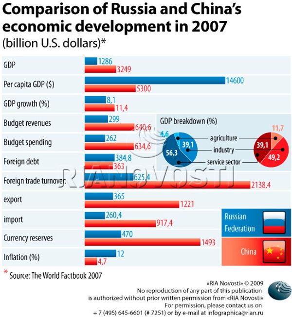 Comparison of Russia China's economic development - Sputnik International