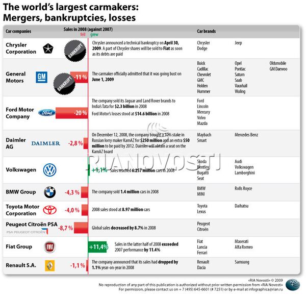 The world’s largest carmakers:  Mergers, bankruptcies, losses  - Sputnik International