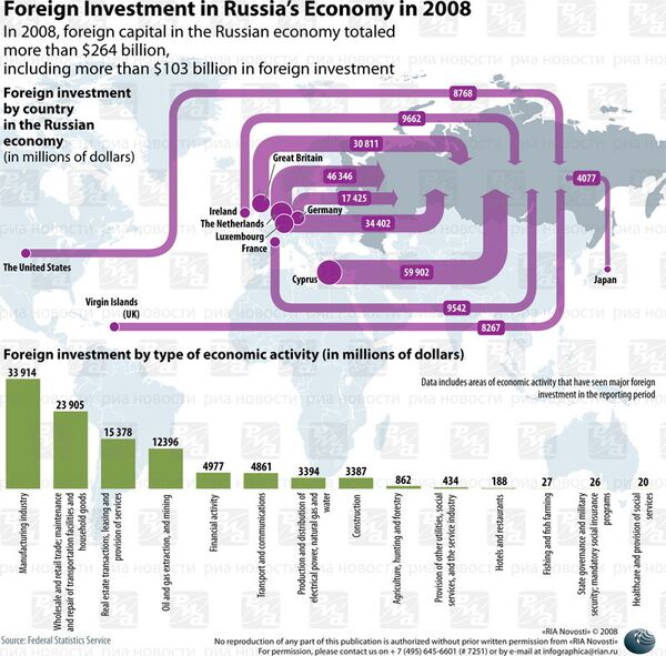 Foreign Investment in Russia’s Economy in 2008. INFOgraphics  - Sputnik International