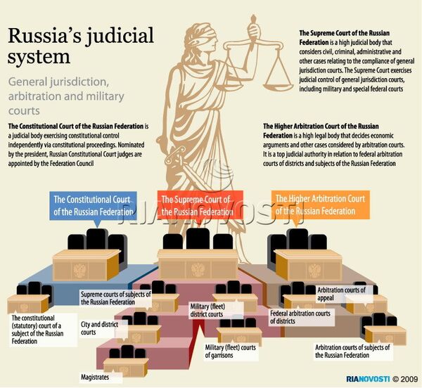 Russia’s judicial system - Sputnik International