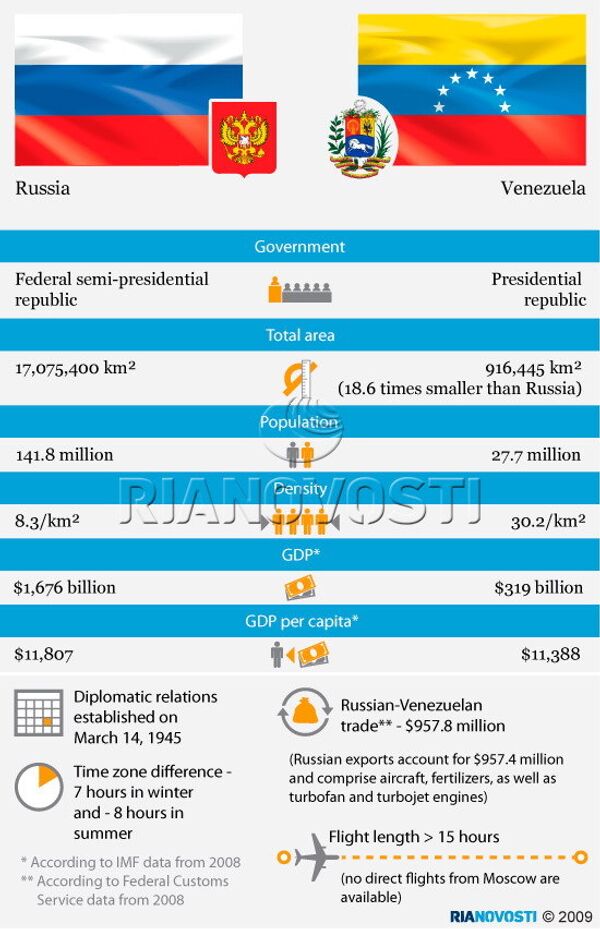 Russia and Venezuela: a comparison chart - Sputnik International