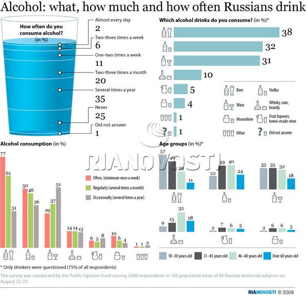 Alcohol: what, how much and how often Russians drink - Sputnik International