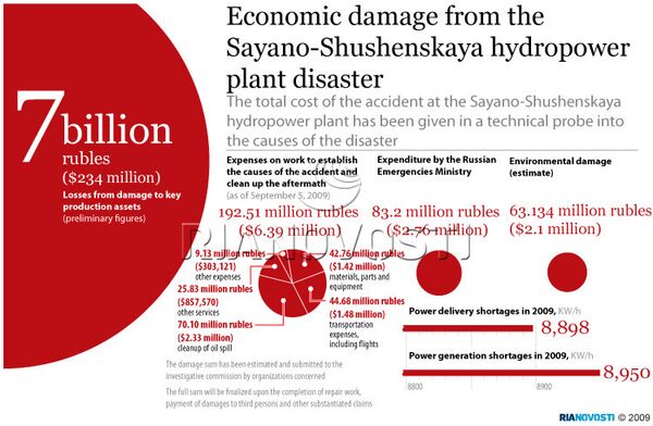 Economic damage from Siberian hydropower plant disaster - Sputnik International