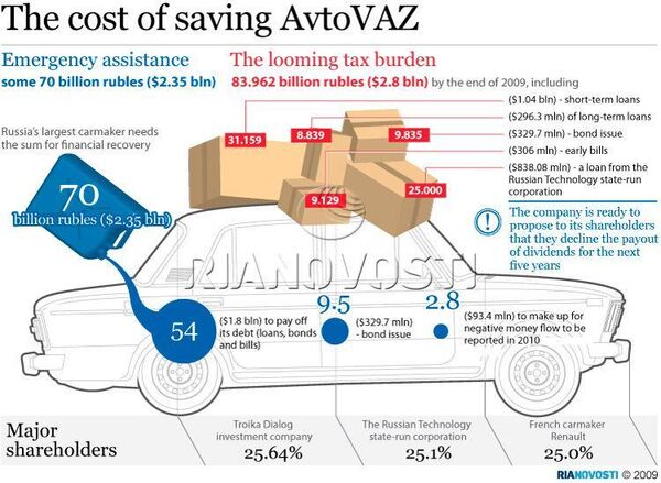 The cost of saving AvtoVAZ - Sputnik International