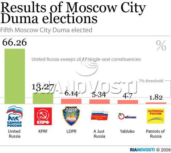 Moscow City Duma elections - Sputnik International