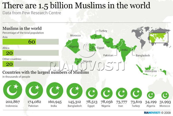 Muslims in the world - Sputnik International