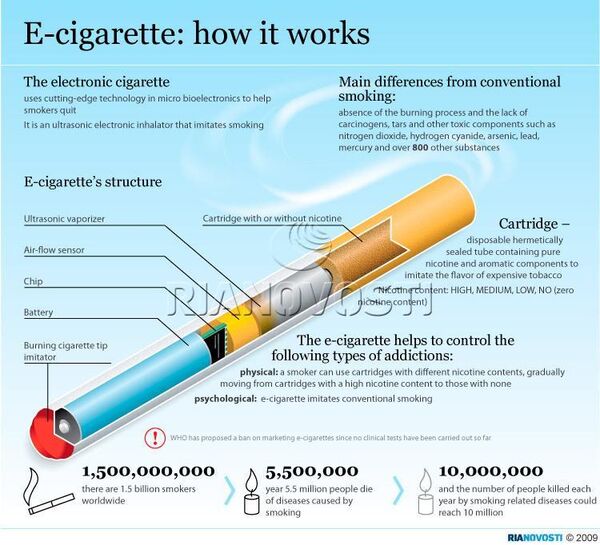 E-cigarette: how it works - Sputnik International