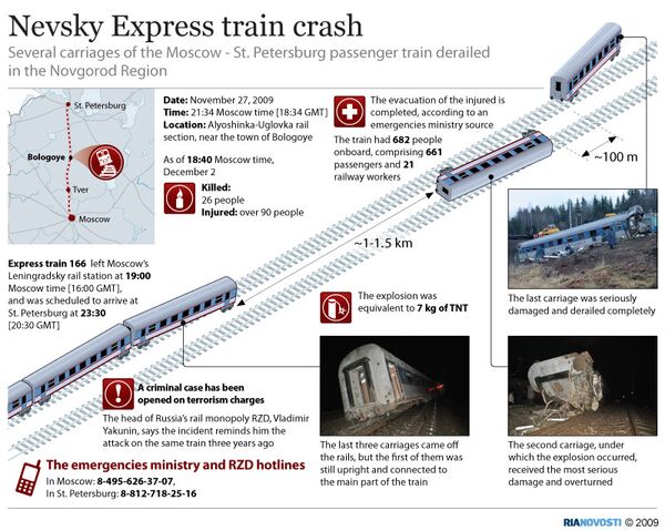 The Moscow-St. Petersburg train crash - Sputnik International