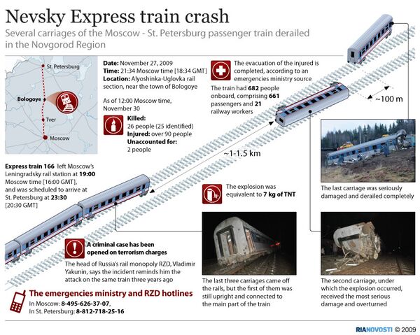 Nevsky Express train crash - Sputnik International