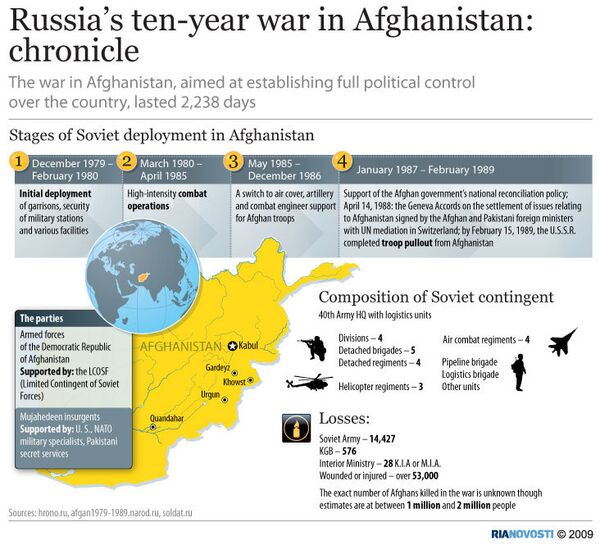 Russia’s ten-year war in Afghanistan: chronicle - Sputnik International