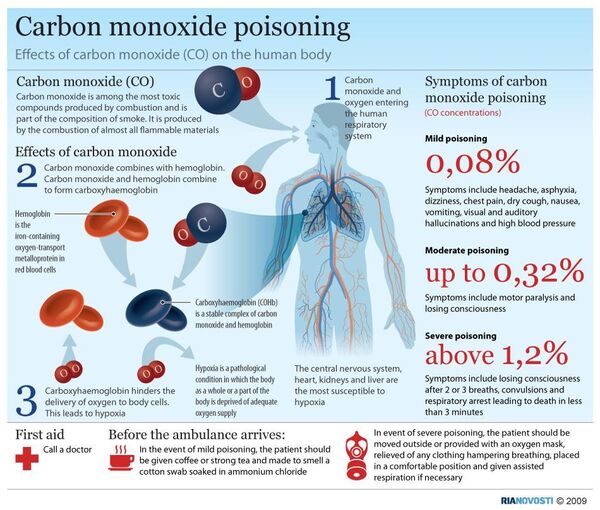 Carbon monoxide poisoning - Sputnik International