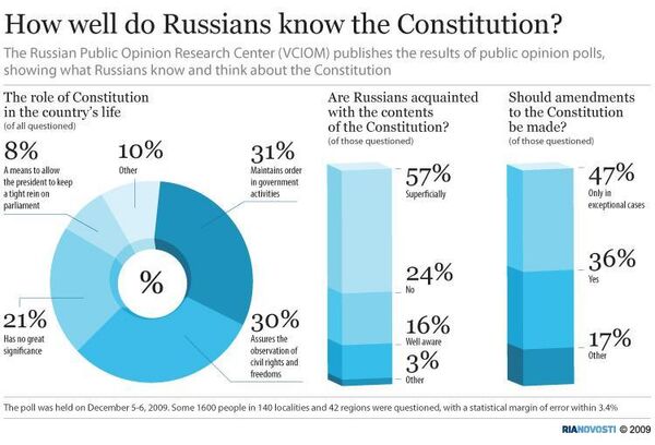 How well do Russians know the Constitution? - Sputnik International