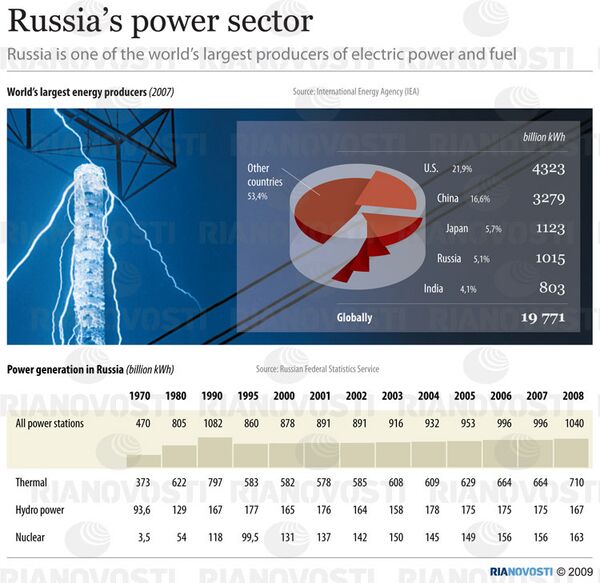 Russia's power sector - Sputnik International