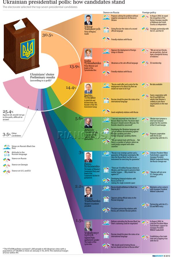 Ukrainian presidential polls: how candidates stand - Sputnik International