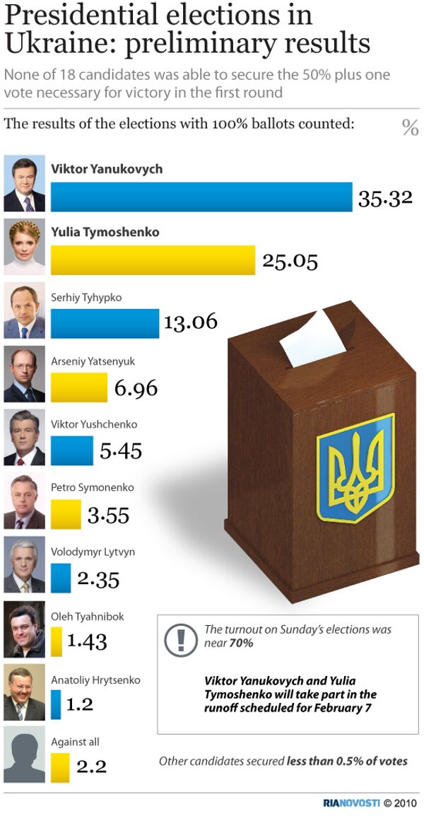 Presidential elections in Ukraine: preliminary results - Sputnik International