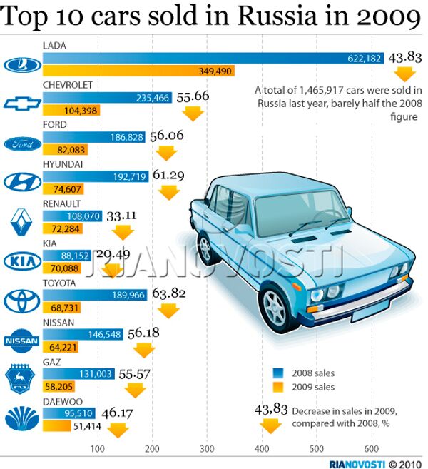Top 10 cars sold in Russia in 2009 - Sputnik International