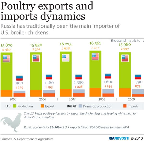 Poultry exports and imports dynamics - Sputnik International