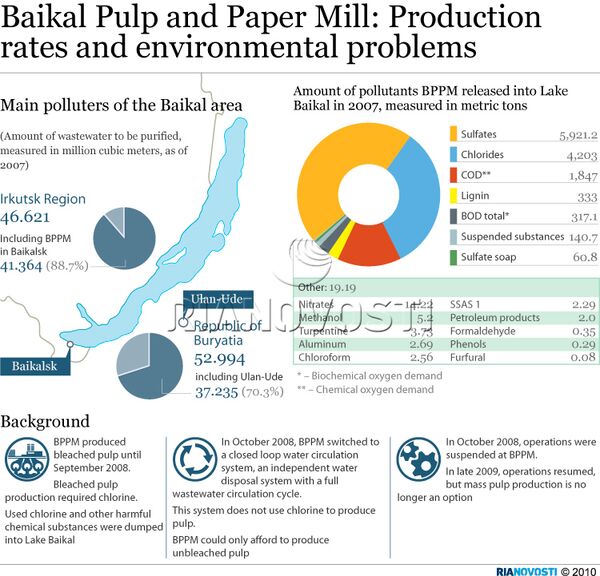 Baikal Pulp and Paper Mill: Production rates and environmental problems - Sputnik International