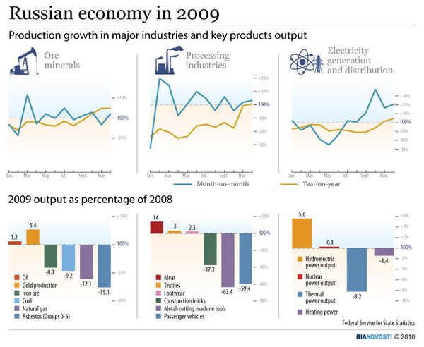 Russian economy in 2009 - Sputnik International