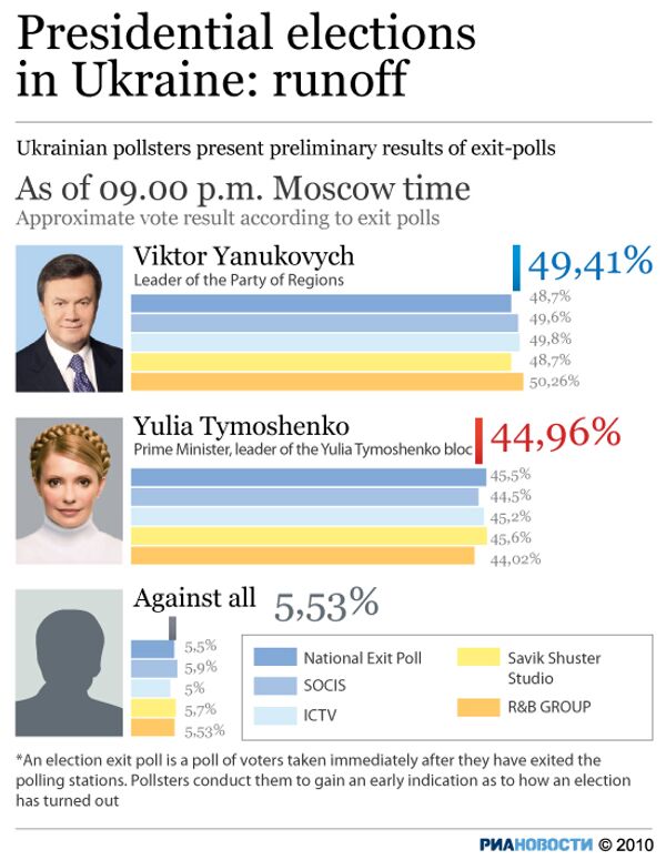 Presidential elections in Ukraine: runoff - Sputnik International