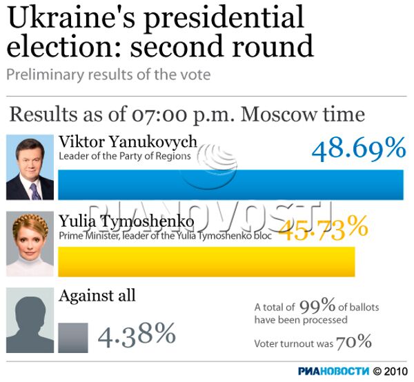 Ukraine's presidential election: second round - Sputnik International