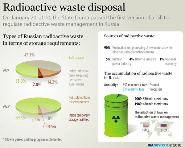 Radioactive waste disposal - Sputnik International