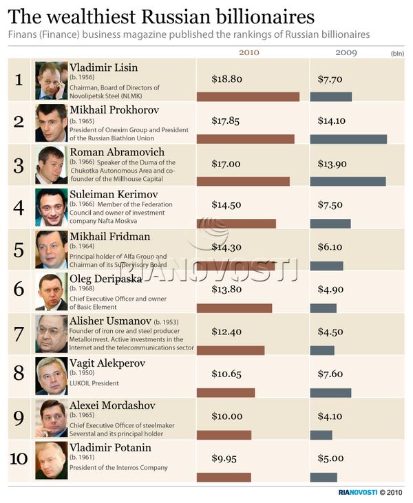 The wealthiest Russian billionaires - Sputnik International