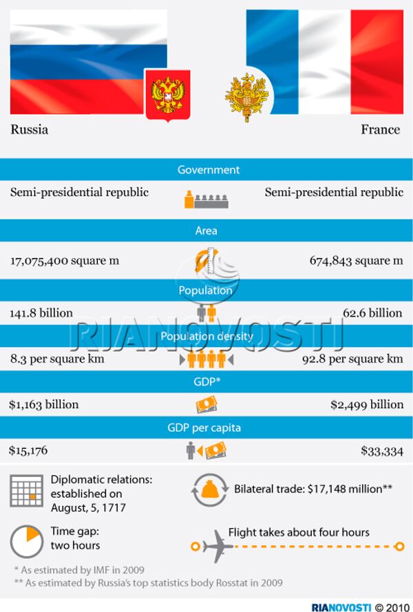 Russia and France - Sputnik International