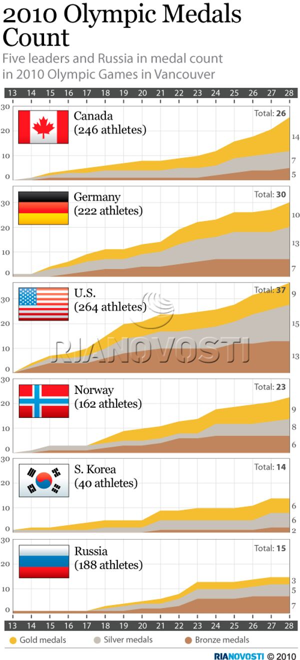 2010 Olympic Medals Count - Sputnik International