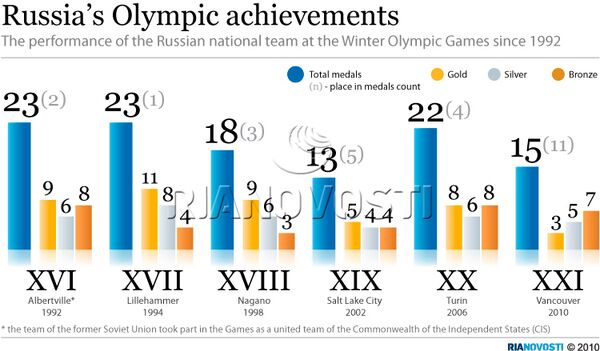 Russia’s Olympic achievements - Sputnik International