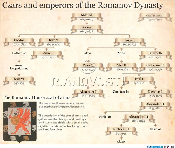 Czars and emperors of the Romanov Dynasty - Sputnik International