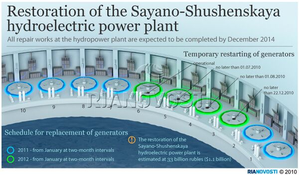 Restoration of the Sayano-Shushenskaya hydroelectric power plant  - Sputnik International