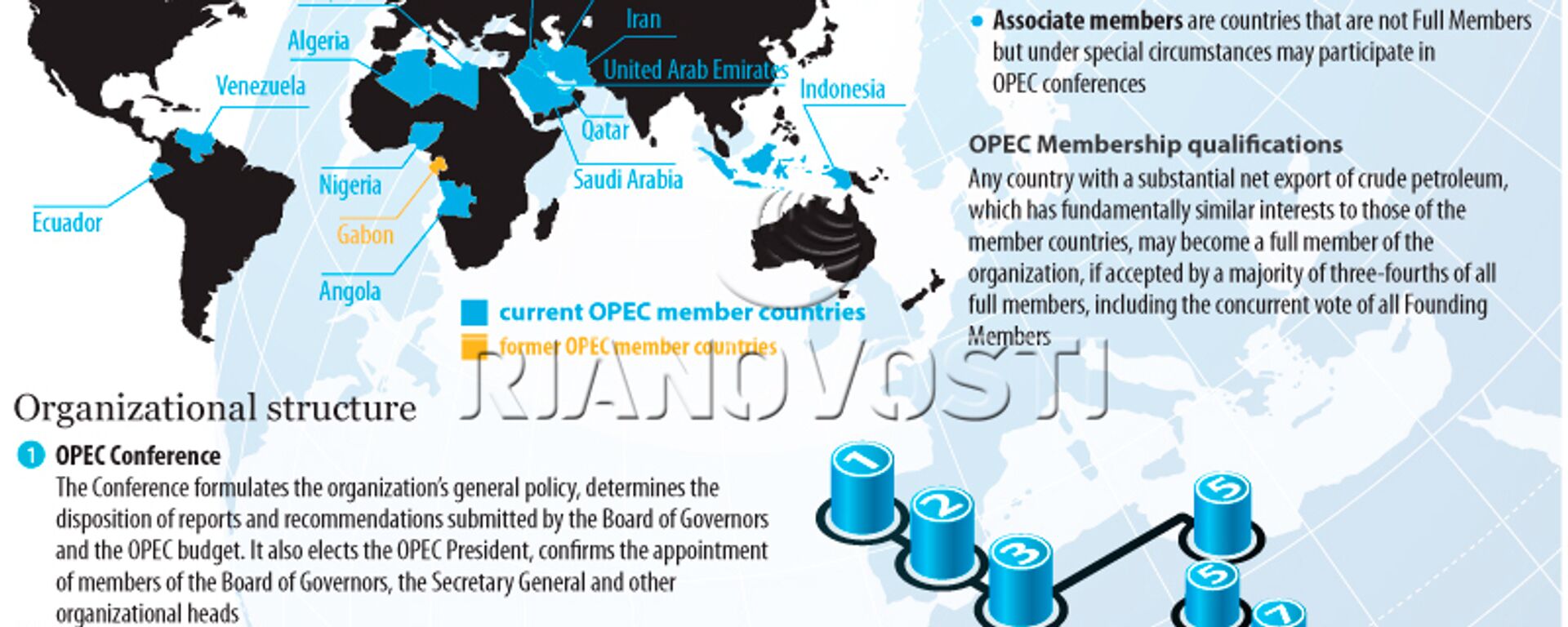 OPEC: history, structure, functions - Sputnik International, 1920, 17.03.2010