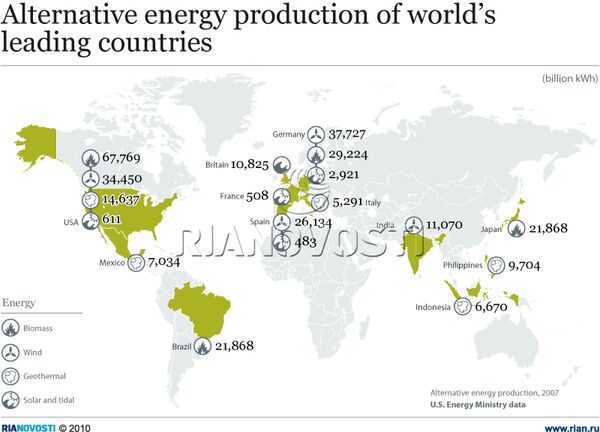 Alternative energy production of world’s leading countries - Sputnik International