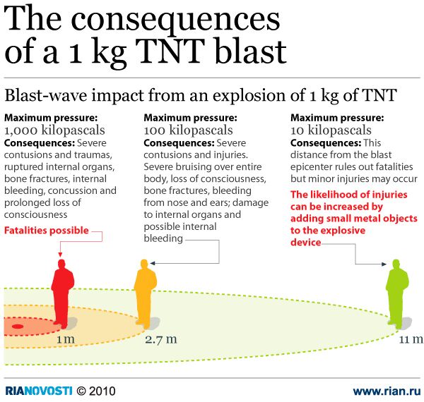The consequences of a 1 kg TNT blast - Sputnik International