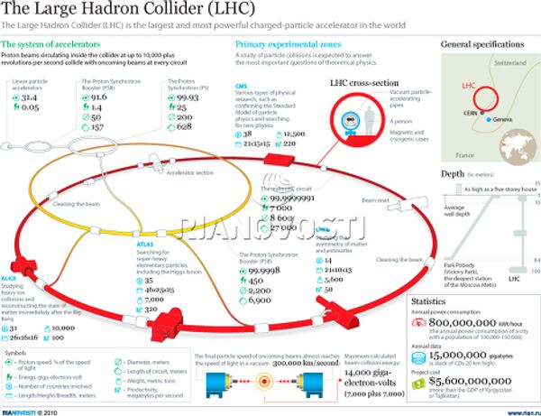 The Large Hadron Collider (LHC) The Large Hadron Collider (LHC) - Sputnik International