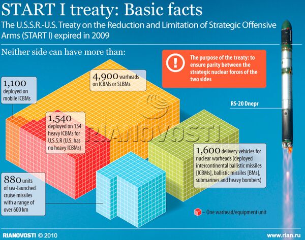 START I treaty: Basic facts - Sputnik International
