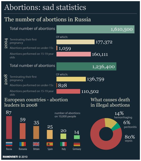 Abortions: sad statistics - Sputnik International