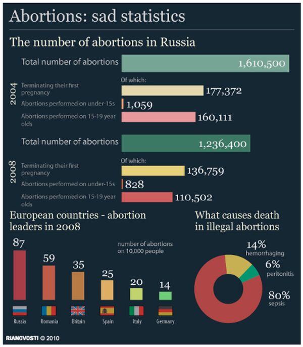Abortions: sad statistics Abortions: sad statistics - Sputnik International