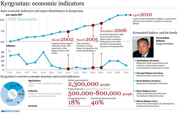 Kyrgyzstan: economic indicators - Sputnik International