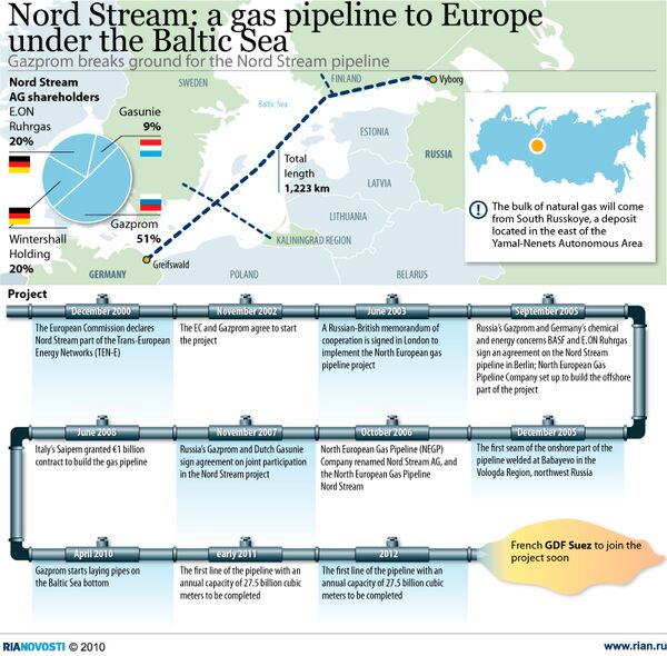 Nord Stream: a gas pipeline to Europe under the Baltic Sea - Sputnik International