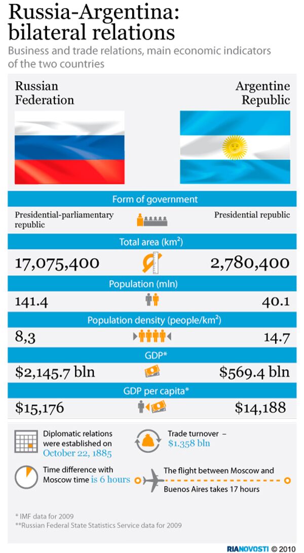  Russia-Argentina: bilateral relations - Sputnik International