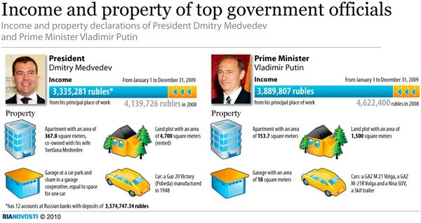 Income and property of top government officials - Sputnik International