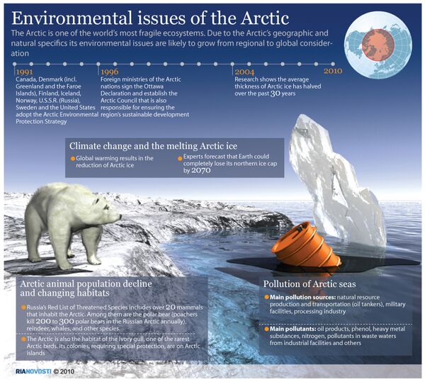 Environmental issues of the Arctic - Sputnik International
