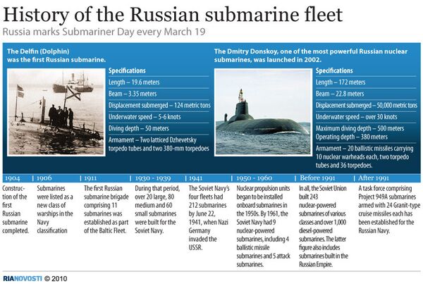 History of the Russian submarine fleet - Sputnik International
