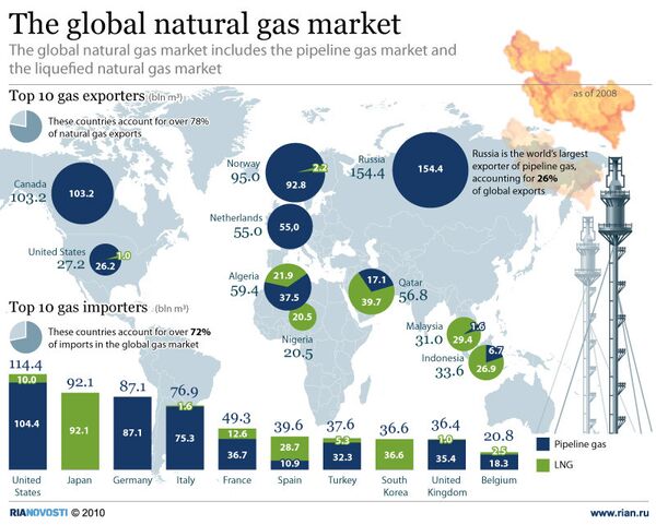 The global natural gas market - Sputnik International